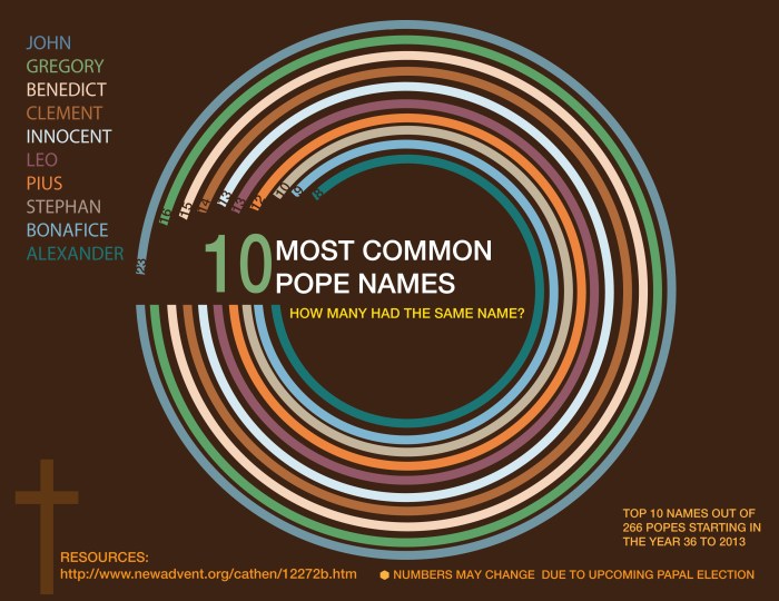 Popes