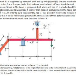 The rigid beam is supported by a pin at c