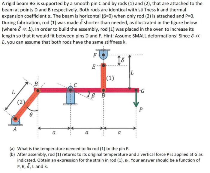 The rigid beam is supported by a pin at c