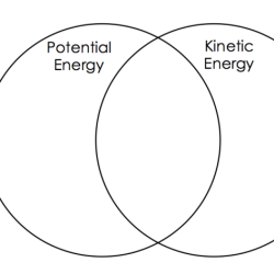 Kinetic potential energy venn diagram grade subject science donovan melissa