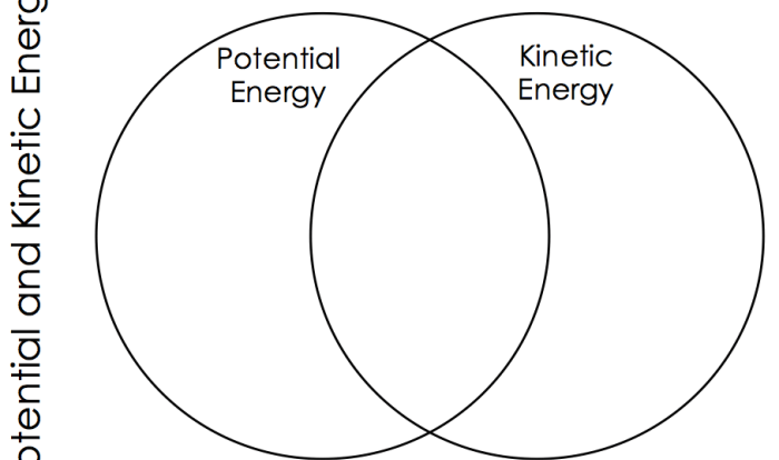 Kinetic potential energy venn diagram grade subject science donovan melissa